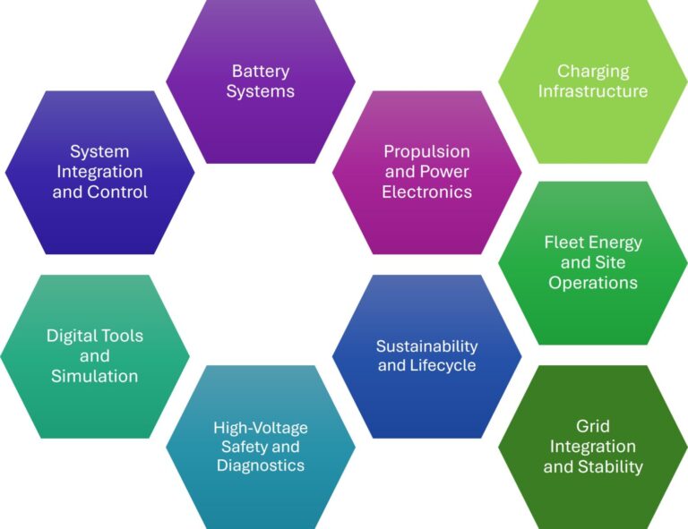 Visual representation of the 6 core technical modules and 3 ecosystem ones